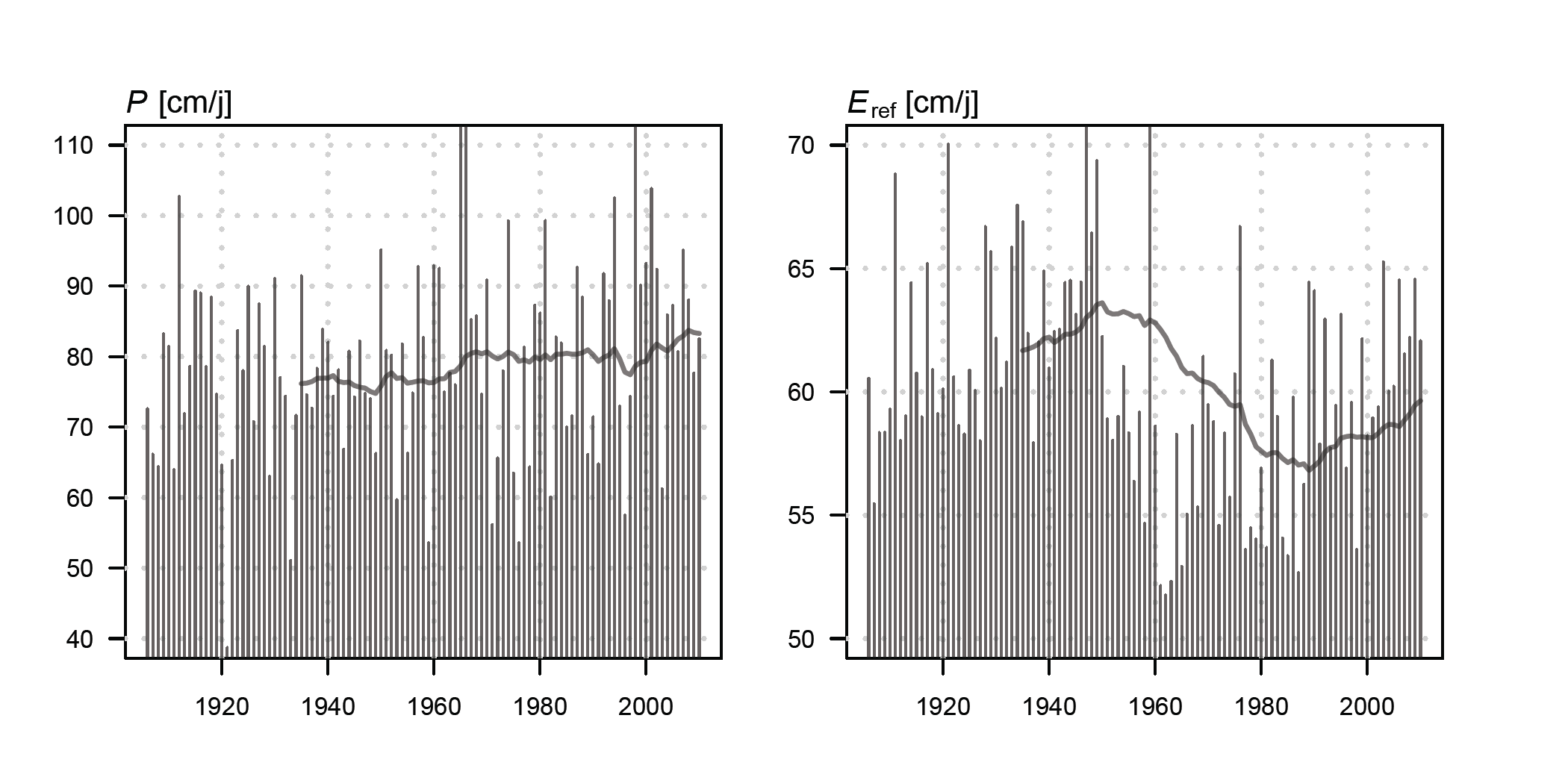 - 1906-1908: representatief voor een meetcampagne van 3 jaar. Vervolgens zijn deze K-waarden toegepast voor verdampingsberekeningen over de periode 1906-2010.