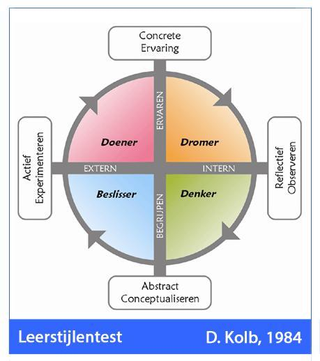 1.1.3 Overzicht van leerstijlen. In de literatuur vinden we een groot aanbod van leerstijlen terug. In de context van het project bespreken we twee modellen.