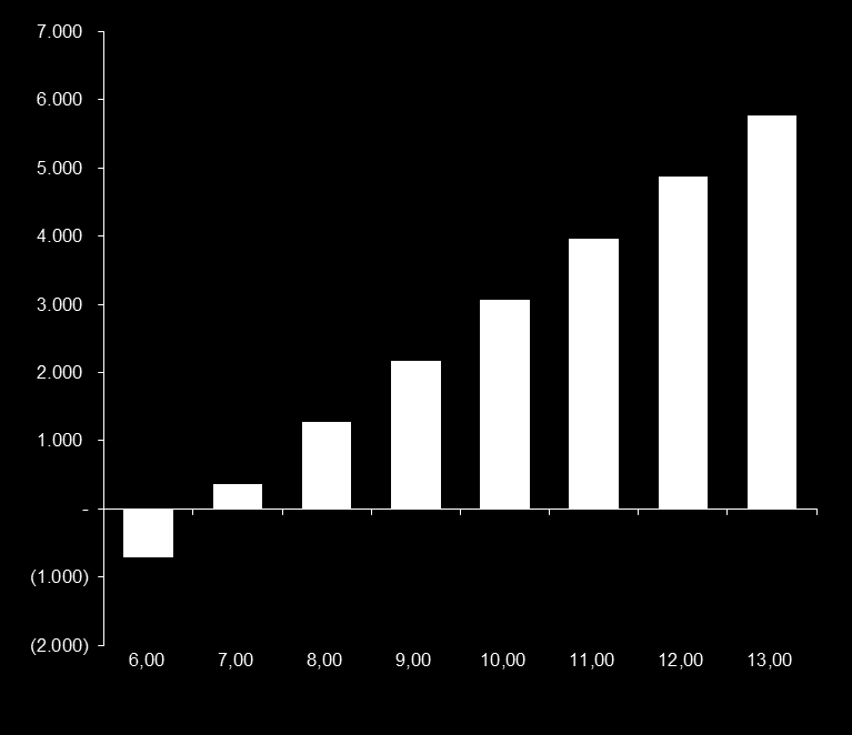 Business Case Scenario Analyse Aantal Passagiers en Winstgevendheid van 2015-2030 Tarief per Passagier en Winstgevendheid in 2020 EUR 000 EUR 000 Aantal pax ( 000) Passagiersvergoeding per pax (EUR)