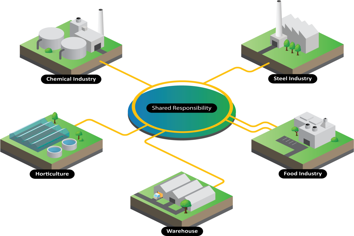 1.3.3 Industriële symbiose Samenwerking tussen industriële bedrijven op regionaal of lokaal niveau kan leiden tot slimme manieren om onderling energie en grondstofverbindingen te ontwikkelen en