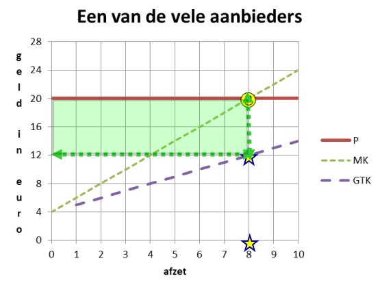 10. Teken de minimumprijs in figuur 3. 11. Arceer de waarde van het aanbodoverschot. Figuur 3 Opgave 4 Totale maximale winst bij volkomen concurrentie.