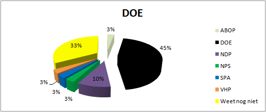 52 % van de oud BVD stemmers zegt op VHP te zullen stemmen.