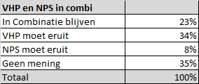 MOETEN DE VHP EN DE NPS IN FRONT COMBINATIE DOORGAAN? 71% VHP- ERS WILLEN UIT DE COMBINATIE. 74% NPS-ERS WILLEN IN COMBINATIE BLIJVEN.