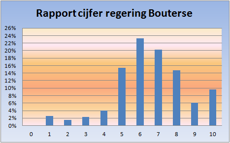 RAPPORTCIJFER PRESIDENT BOUTERSE & REGERING President Bouterse & Regering scoort een 6,6 bij de respondenten. SESOS heeft van verschillende kanten gekeken hoe het cijfer 6,6 is opgebouwd.