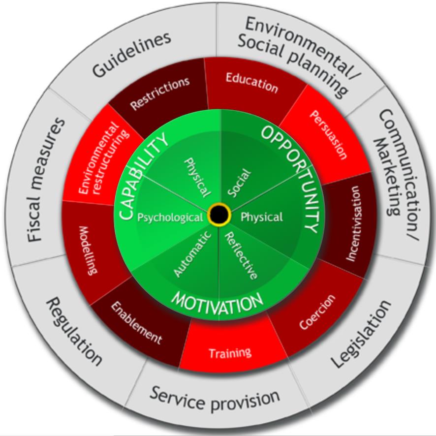 Implementatie Model Behavioral Change Wheel Ontwikkeld uit 19 bewezen werkende gedragverander-modellen Kenmerken: Bronnen van gedrag 'capabel',
