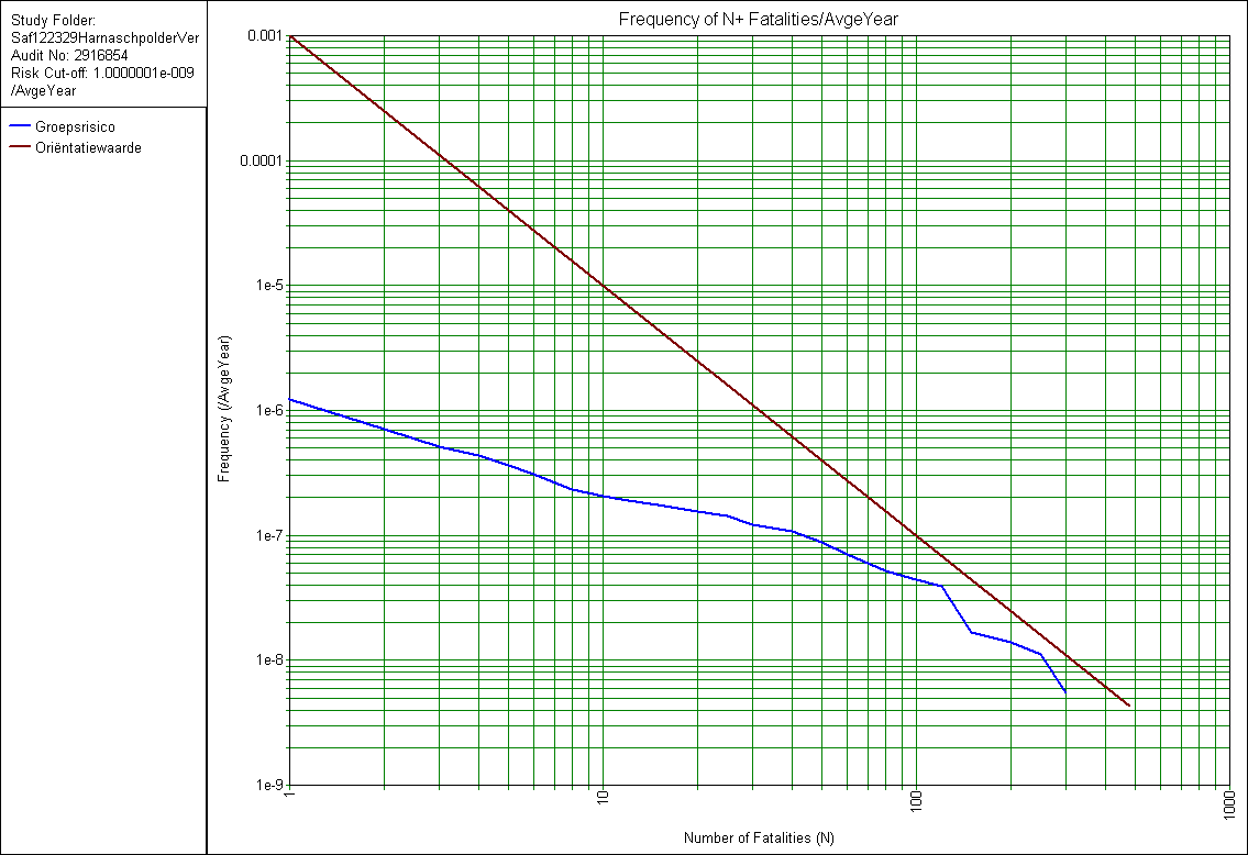 Risicoanalyse LNG-tankstation Harnaschpolder Midden-Delfland 25 Scenario Risico integraal [/jr] Risico integraal [% totaal] Freq 10-100 [/jr] Freq > 100 [/jr] Hoofdopslagvat1\Instantaan 4.7E-06 22.