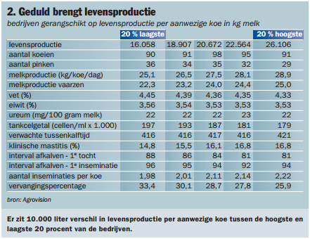 3 Literatuuronderzoek In dit hoofdstuk is aangegeven wat er bekend is over levensduur van de melkkoeien uit eerdere onderzoeken en wat de definitie van de al eerder gebruikte termen, levensduur,