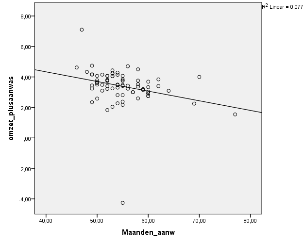 Correlatie Omzet en aanwas en levensduur In figuur 12 is de correlatie weergegeven tussen Omzet en aanwas en de levensduur van de aanwezige melkkoeien.