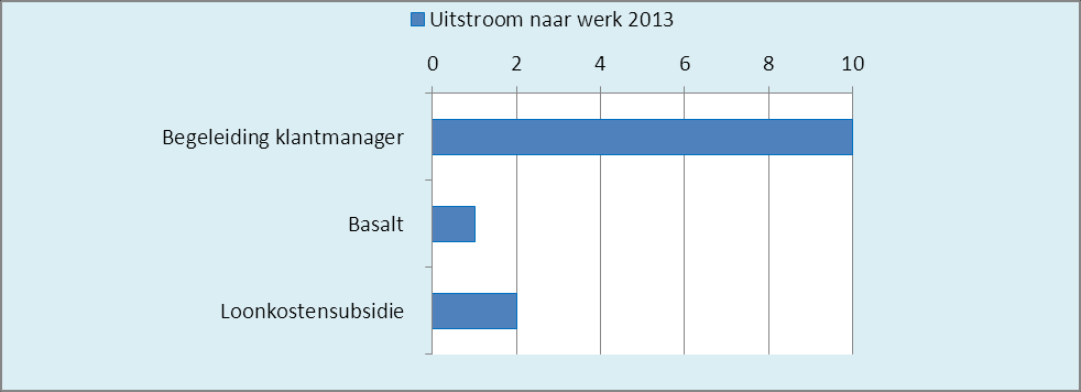 3 Inzet uitstroominstrumenten Het is ook financieel van belang dat wordt ingezet op uitstroom.