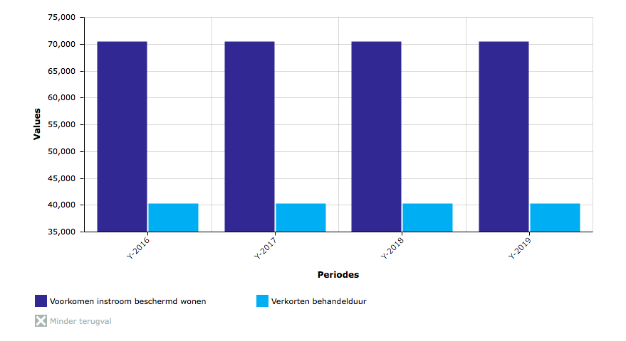 Figuur 4. Totale opbrengsten per effect voor Karakter. Uitleg opbrengsten RIBW Voorkomen instroom beschermd wonen Het dagtarief van een jeugdige is 168. Er wordt een traject van 14 maanden (ad.