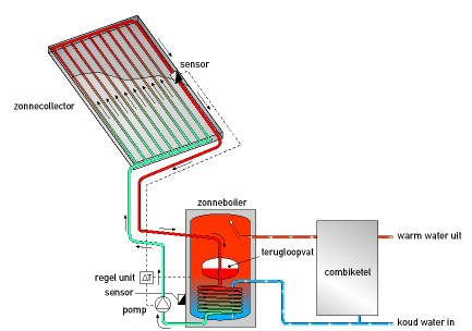 15-10-2012 Tapwater Vraag vergelijkbaar met traditionele woning Velve-Lindenhof: zonnecollector (zuid georiënteerde Passief