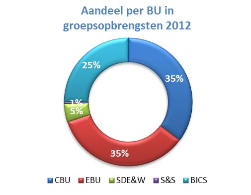 Groep sloot het jaar 2012 af met in totaal 6.462 miljoen EUR opbrengsten.