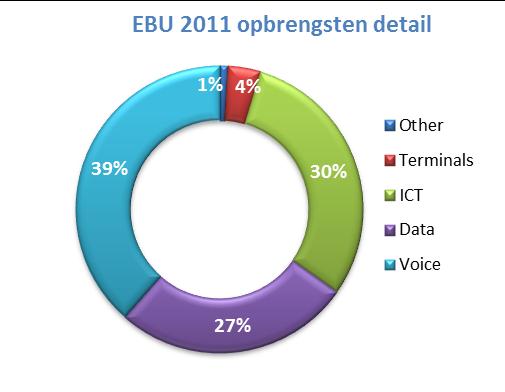 108 miljoen EUR Opbrengsten EBU In 2012 genereerde het professionele klantensegment van Belgacom 2.294 miljoen opbrengsten, m.a.w. 2,3% minder dan in 2011.