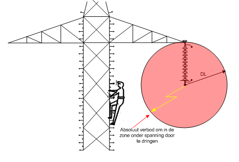 Gevaren, risico s en preventiemaatregelen Elektriciteit: Veiligheidsafstanden Afstand DL: De afstand DL begrenst de zone die het geheel omringt van de actieve naakte elementen onder
