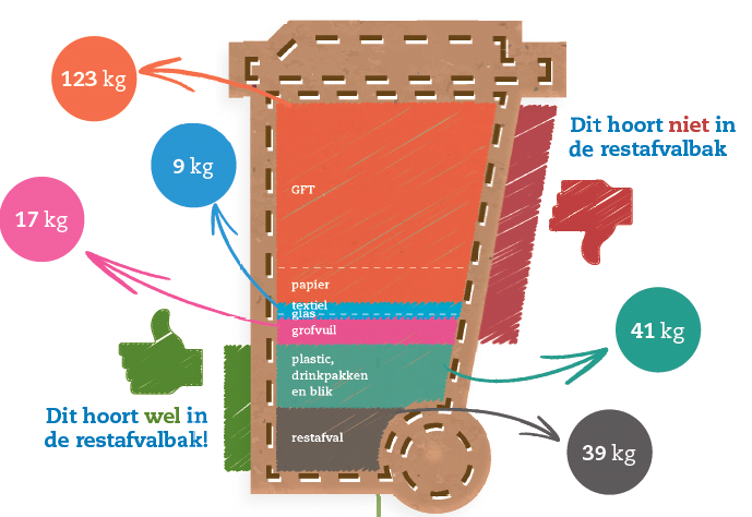 Vergelijkbare gemeenten zijn hier beneden in kaart gebracht: Potentieel: Wat zit er in de restafvalcontainer in gemeente Elburg?