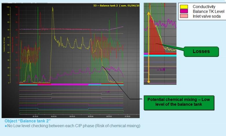 CIP Optimalisatie systeem voor continue monitoring van 4 T s (Turbulence, Time, Temperature, Titer) continue