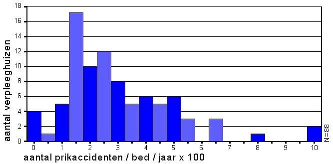 De spreiding van het aantal geregistreerde prikaccidenten per 100 bedden in het jaar 2000: Op de ±17.000 bedden in de responderende verpleeghuizen zijn 515 prikaccidenten geregistreerd.