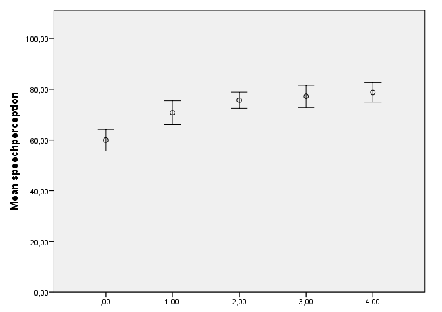 % Speech perception after cochlear implantation UZA results Speech perception