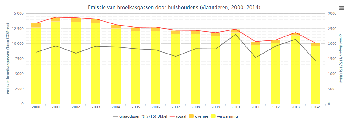 Bron: Energiebalans Vlaanderen VITO 1.