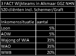 betaalde baan. 36% (72.000 personen) uit de doelgroep wenst wel een betaalde baan te hebben.