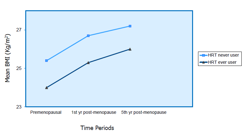 Veranderingin Body Mass Index Peri&