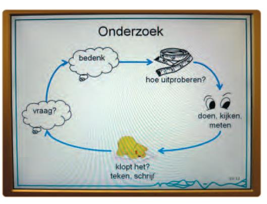 Vraaggestuurd leren Voorbeelden uit de praktijk Gerardus Majella Sionsheuvel Op Gerardus Majella Sionsheuvel worden de thema s van kleuterplein door de hele school gebruikt.