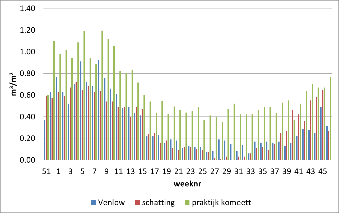 Energiegebruik per week 2011 totaal besparing (I) besparing (II) venlow