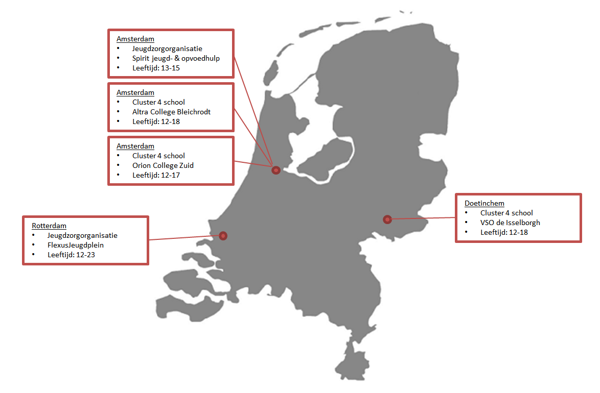 Figuur 1. Overzicht deelnemers vragenlijsten Jeugd, Zorg en Sport.