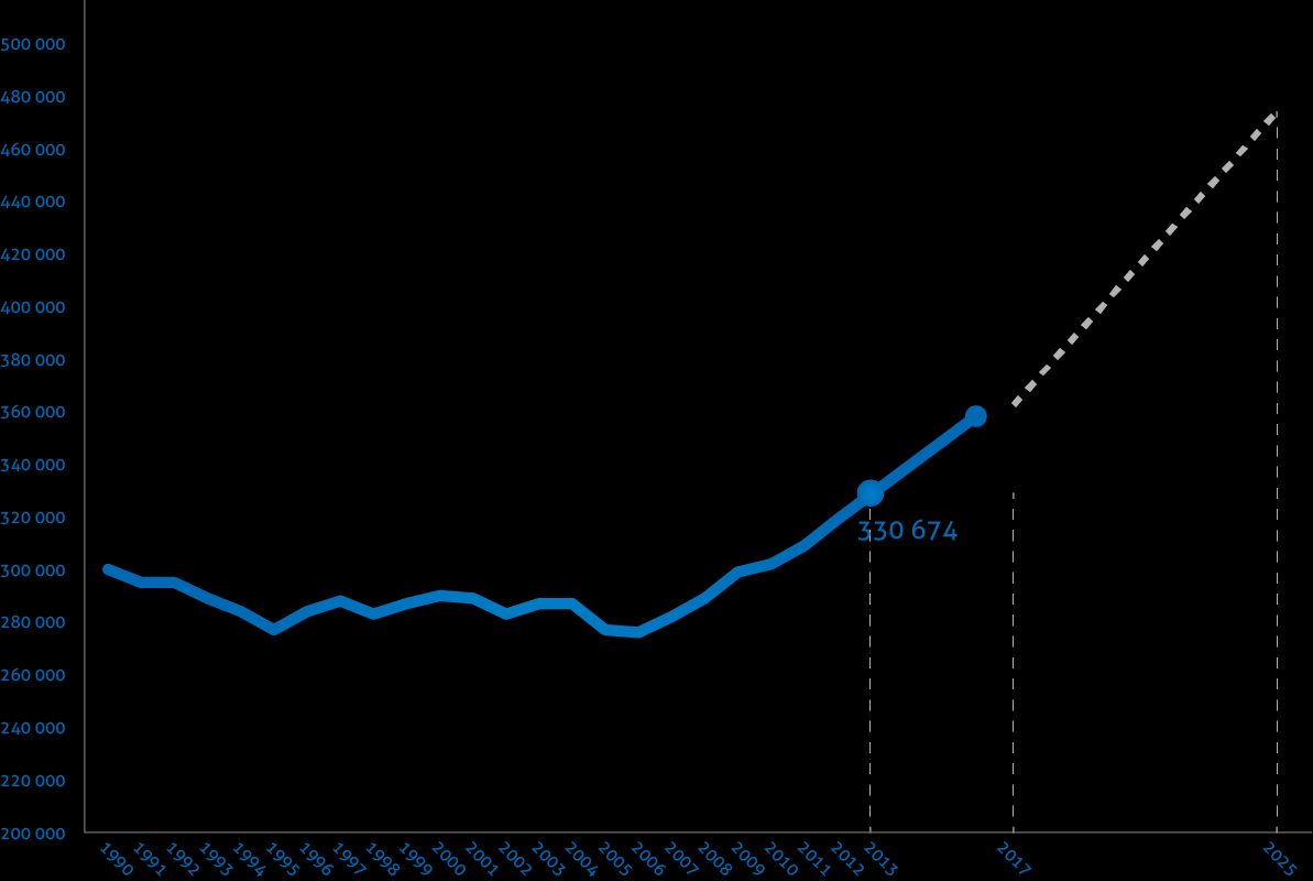 Evolutie van het aantal zitplaatsen 9 1990-2013 Evolutie van het aantal zitplaatsen