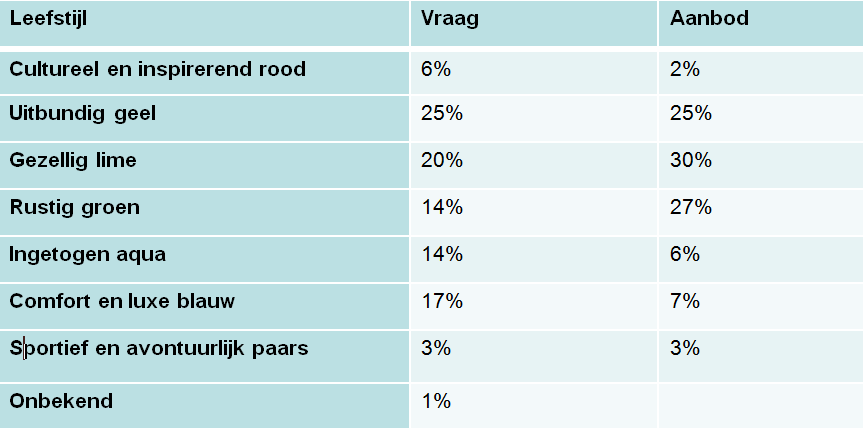 Zowel in Drenthe als in heel Nederland is de werkgelegenheid in de vrijetijdssector licht gedaald ten opzichte van 2012.