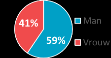 Optie 3: Afname van groen gas: Potentials (28%) Urgentie verduurzaming energie Maken zich vaker zorgen over het opraken van fossiele brandstoffen.