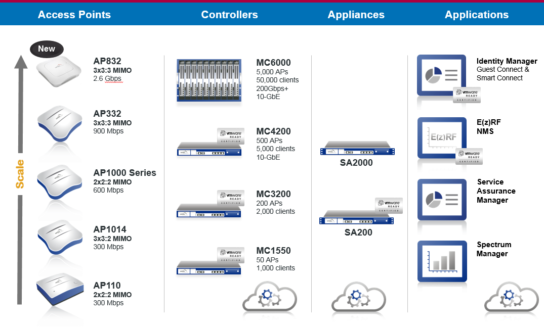 De AP332 is het high density 11n access point met twee 3x3:3 radio s die elk 450Mbps bieden. De AP832 is een 802.11ac access point en beschikt over de unieke eigenschappen: - Om over twee 802.