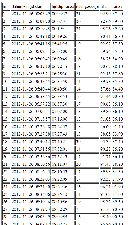 NAAR SLIMME DATA Resultaten per