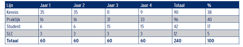 15. Schema opbouw programma Voltijd curriculum: Duale curriculum: Deeltijd