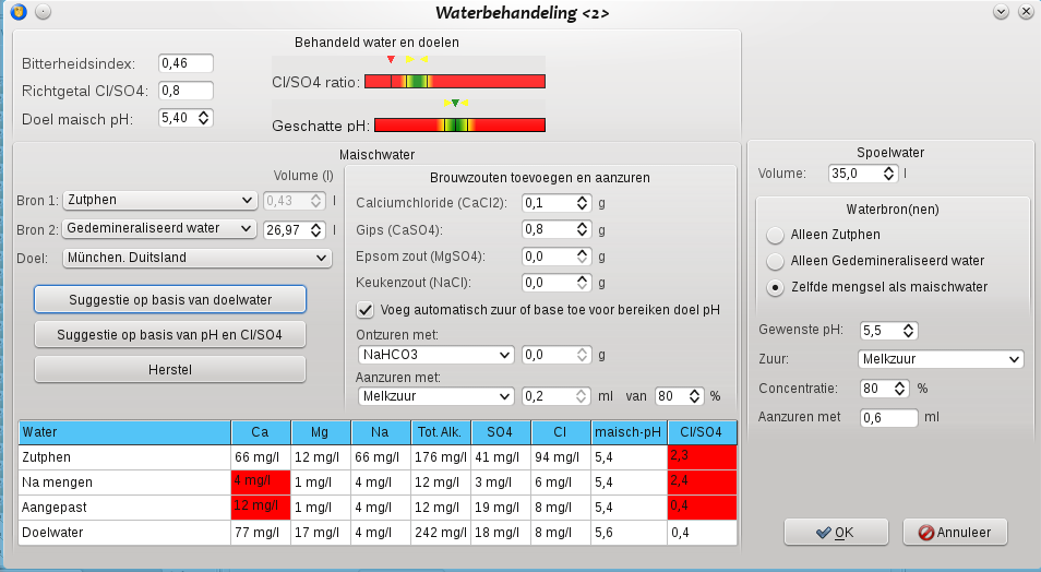 Recept of brouwsel samenstellen Zoals te zien is, wordt eerst veel demiwater toegevoegd en vervolgens calciumchloride en calciumsulfaat toegevoegd.