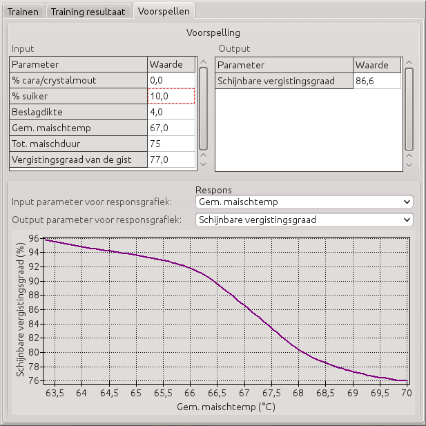 Analyses van brouwsels De responsgrafiek wordt gemaakt op basis van de invoertabel.