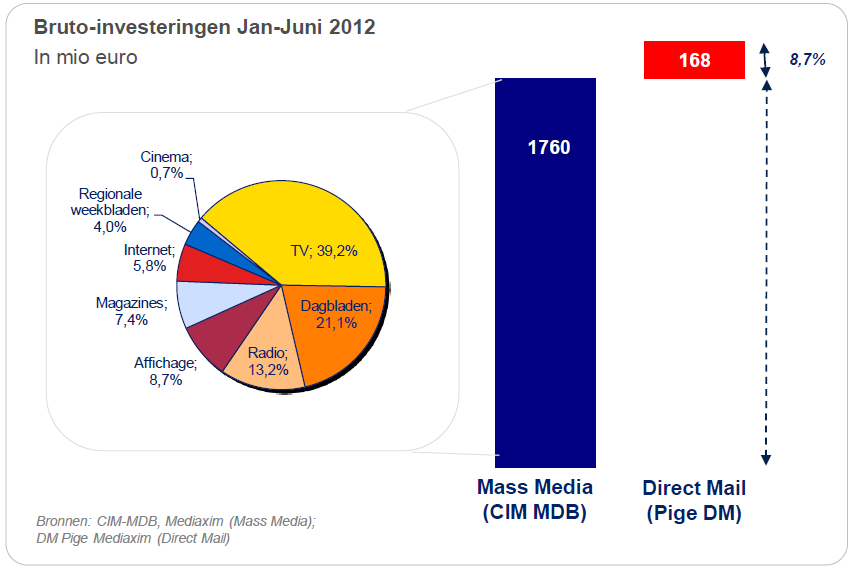 Geadresseerde reclamezendingen in België Belangrijkste cijfers van januari tot juni 2012 Hoewel de bruto-investeringen in het eerste semester 1 % achteruitgingen, behoudt Direct Mail zijn aandeel van