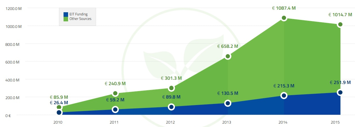 EIT, Het Europese Instituut van Innovatie en Technologie Jorn Maas, 15 februari 2016 In een eerder artikel 1 : Excellente partnerschappen binnen Europa: KIC s in februari 2014 door Martin Bakker zijn