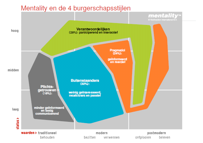 Elke groep heeft een eigen maatschappelijke betrokkenheid en houding ten aanzien van de overheid. Onderstaand schema toont hoe de diverse burgerschapsstijlen verdeeld zijn over Nederland.