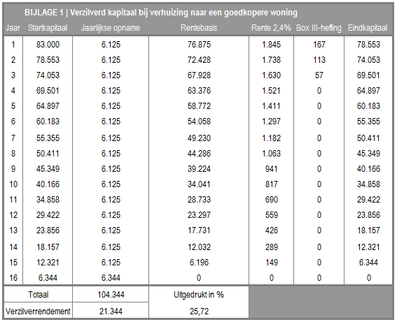 Bijlagen Bij de berekeningen 176 is steeds uitgegaan van een heffingsvrij vermogen van 70.