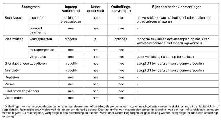 4.4.5 Noodzaak tot nader onderzoek Het kan niet op voorhand worden uitgesloten dat vleermuizen gebruik maken van de te slopen stallen op de onderzoekslocatie.