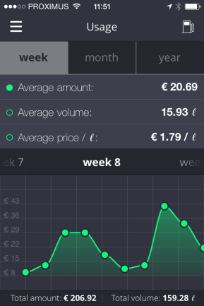 Verbruik monitoren In de Liberty Mobile app kunt u de transacties met de Liberty Mobile app per week, maand en jaar monitoren. 1.