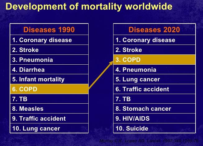 COPD wordt