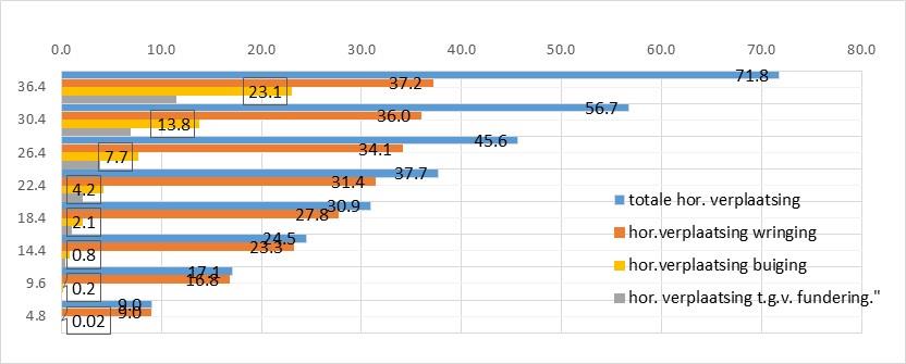 5.3 Vervorming gebouw (BGT) Het wringend moment (M t) veroorzaakt een hoekverdraaiing van de kern. Deze hoekverdraaiing ( Wzorgt voor een verplaatsing ( W van het gebouw.