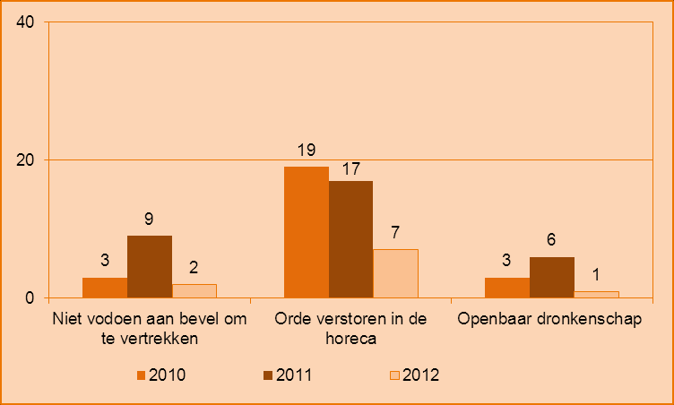 6. Overlast Grafieken 6.3.5a: Bij politie gemelde voorvallen van wildplassen in uitgaansgebied* * Zondag = gerekend vanaf zondagochtend 00.