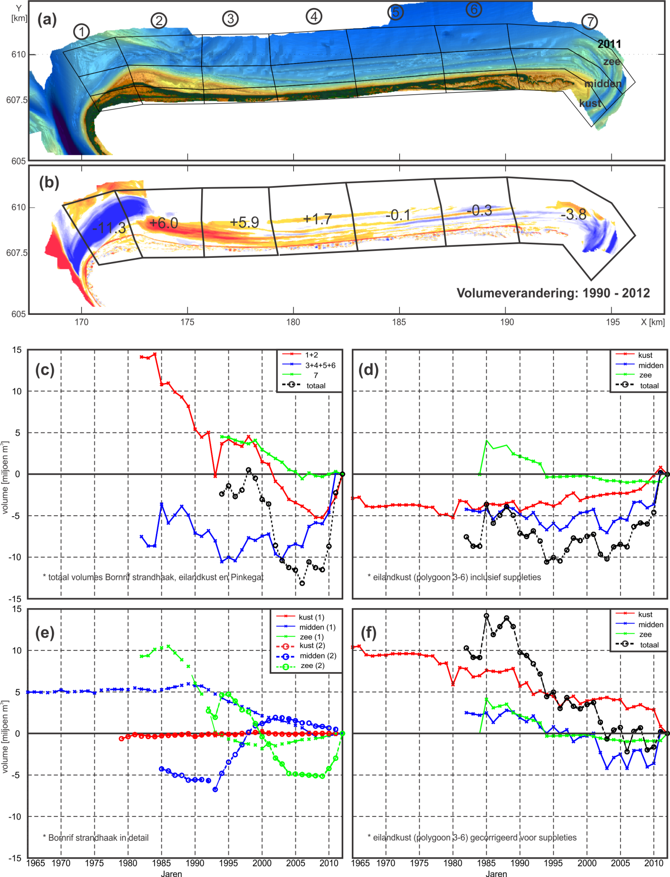 Figuur 3.6 : Zandbalans Ameland eiland. (a). Overzicht ligging polygonen. (b).