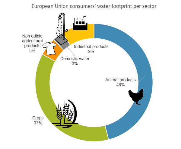 Figuur 4 toont de watervoetafdruk van een gemiddelde Europese [8] burger per sector.