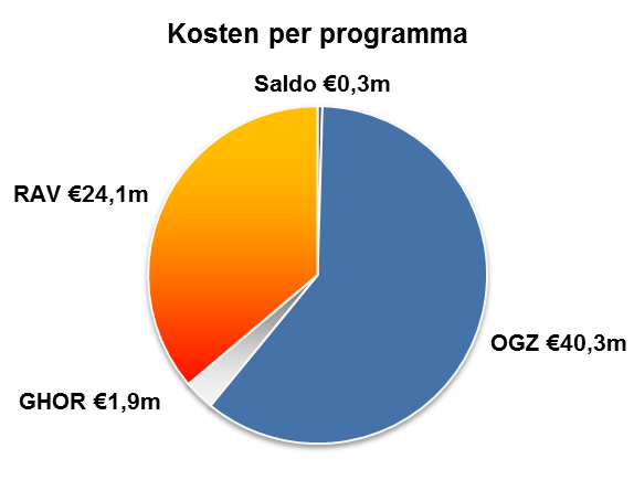 Inleiding 1.6 Kerngegevens Formatie Op 31 december 2015 had de RDOG Hollands Midden 943 medewerkers in dienst, samen 715 fte.