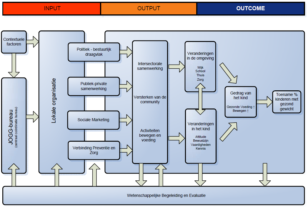 15 1.3.1 JOGG-model Voor de evaluatie is gebruik gemaakt van het JOGG-model als logisch model (figuur 2).