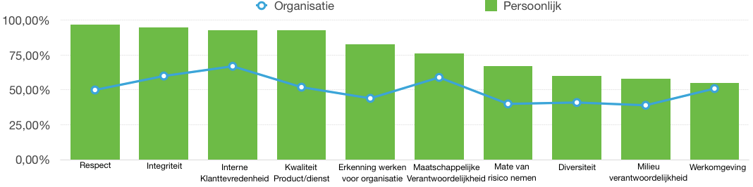 doelstellingen helder zijn en passen bij de organisatie en de drijfveren van de inkopers, leidt dit tot meer gemotiveerde publieke inkopers, die beter presteren.